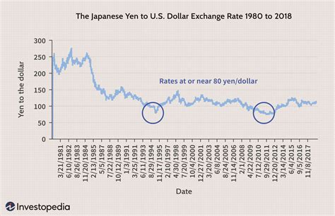 japanese yen exchange rate chart